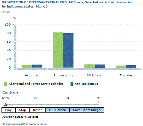 Graph Image for PROPORTION OF DEFENDANTS FINALISED, All Courts, Selected method of finalisation by Indigenous status, 2014-15